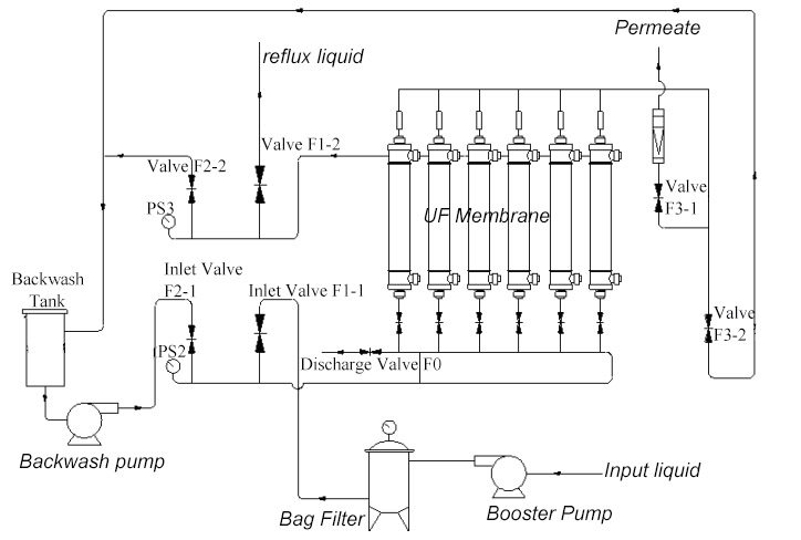 Electrophoretic painting UF Treatment process