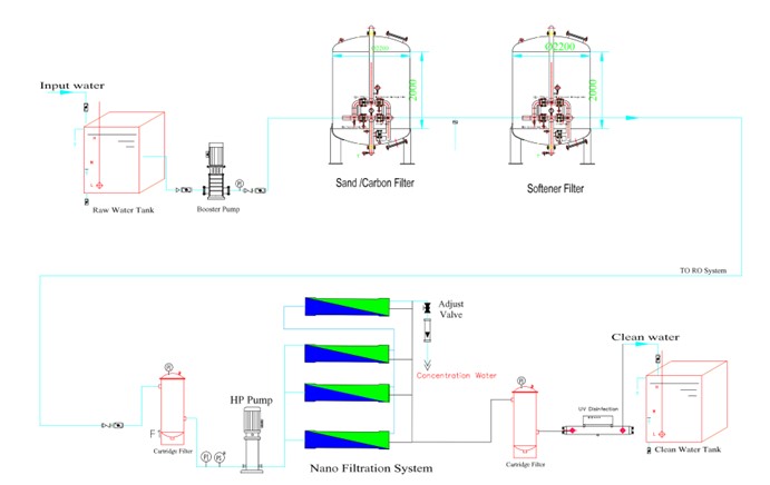 Nano Filtration System 20KLPH