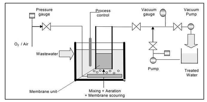 MBR Filtration Milk wastewater