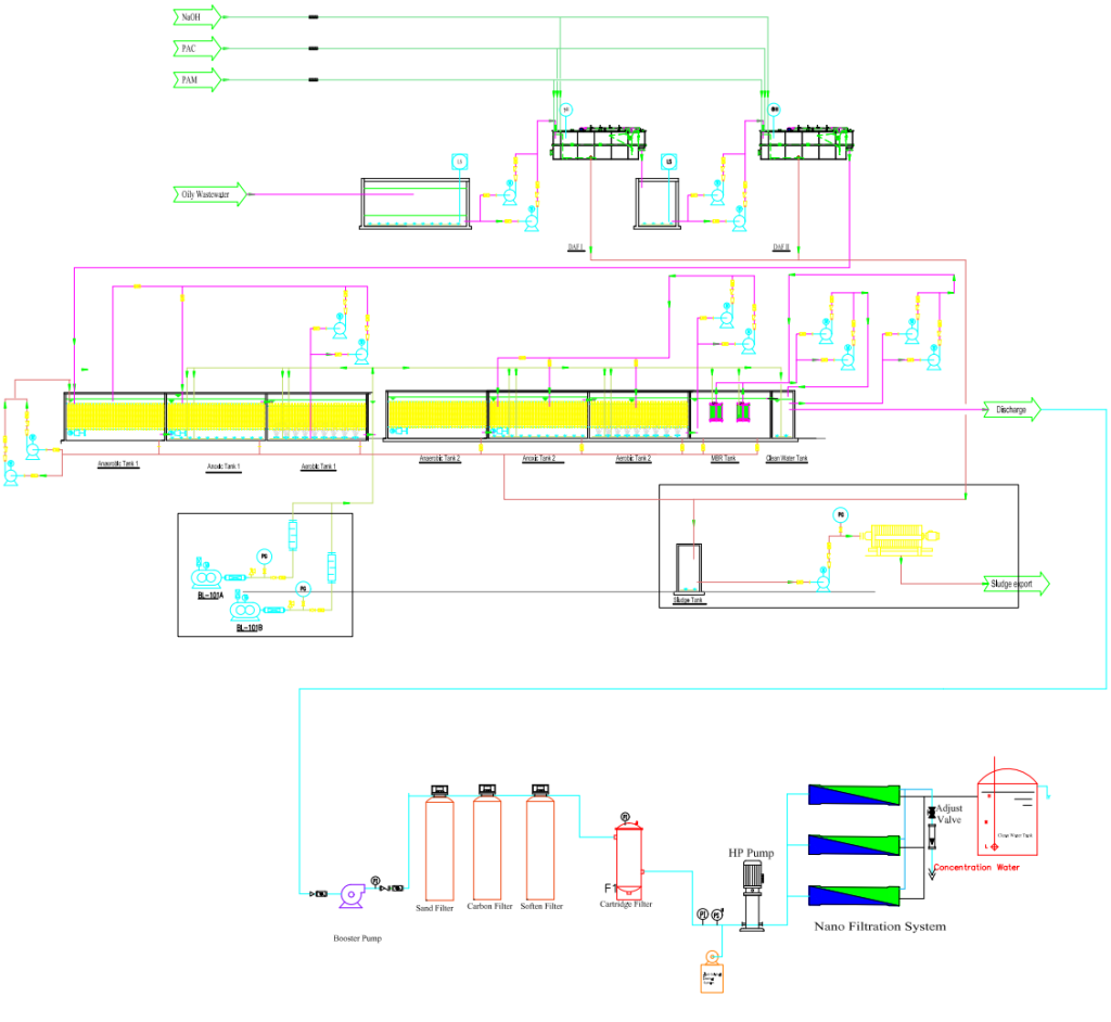 oily wastewater treatment process