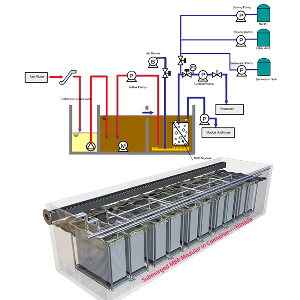 How to choose MBR Process and System Design for wastewater