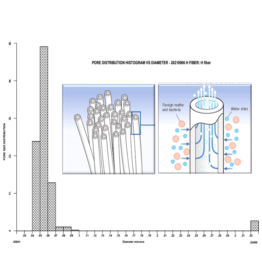 How to choose right PVDF Pore Size MBR Membrane for wastewater treatment