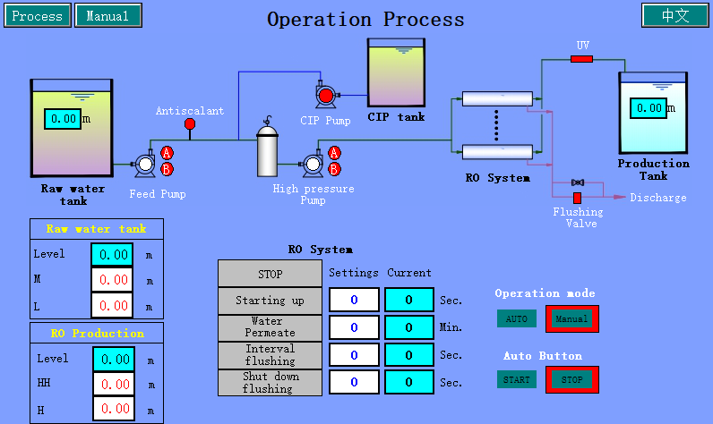 Industrial RO System control panel
