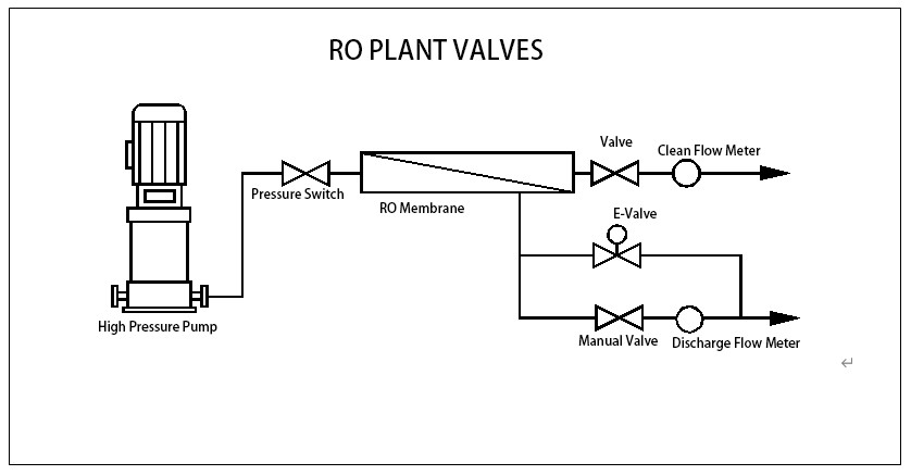 RO System treatment process