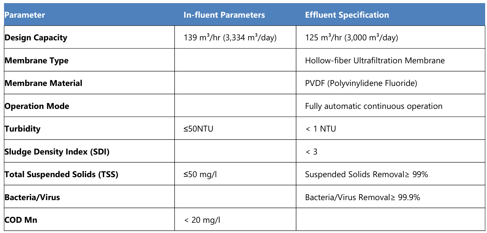 UF System Design Parameters UF System Design Parameters