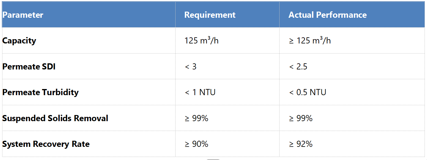 Operational Performance
