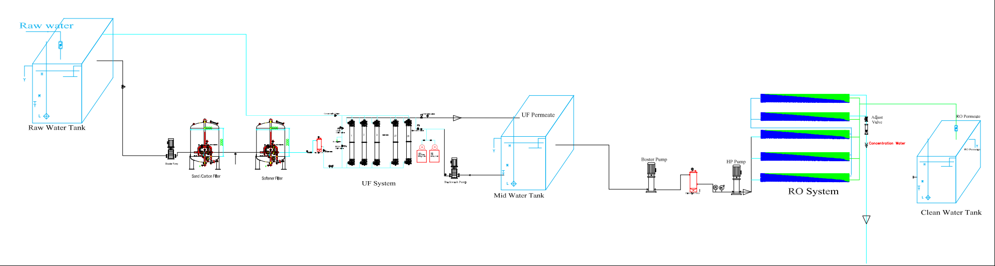Process Flow Diagram of the upgraded wastewater treatment system